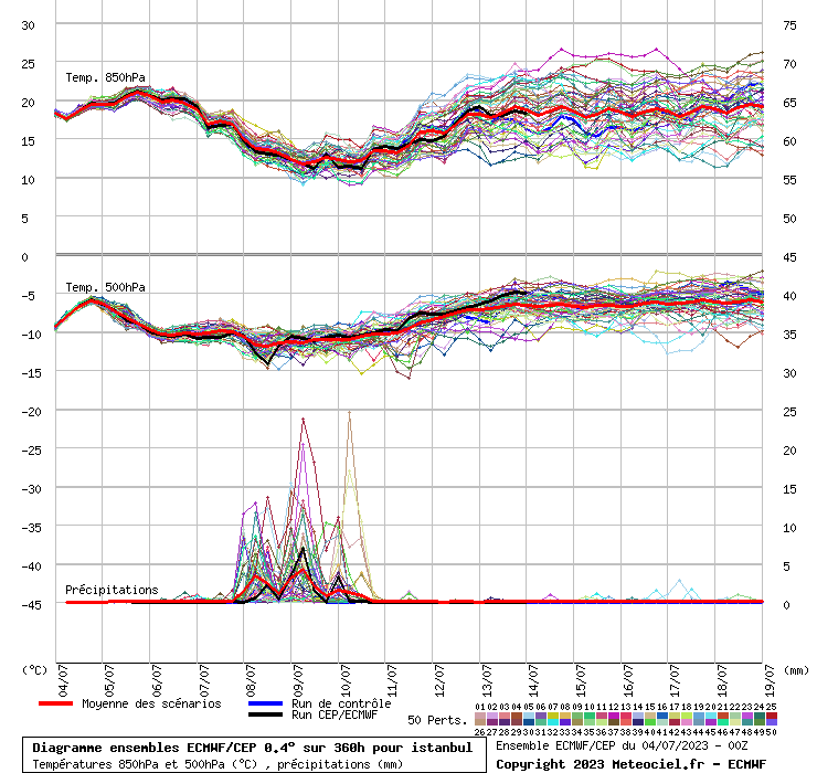 Diagramme ensemble ECMWF/CEP