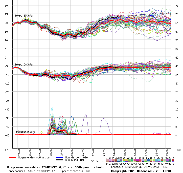 Diagramme ensemble ECMWF/CEP