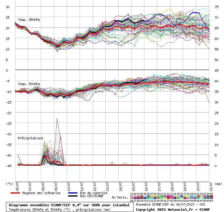 Diagramme ensemble ECMWF/CEP