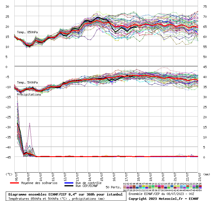 Diagramme ensemble ECMWF/CEP