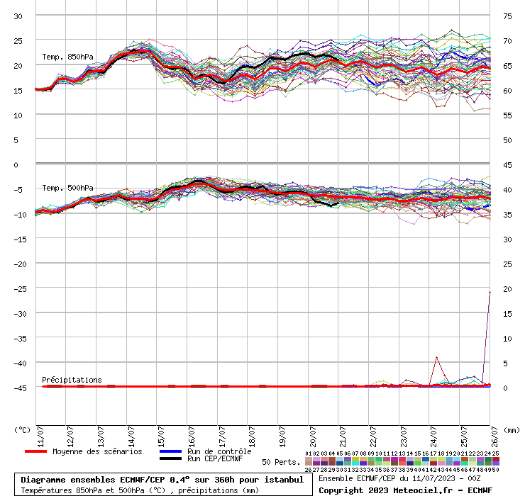 Diagramme ensemble ECMWF/CEP