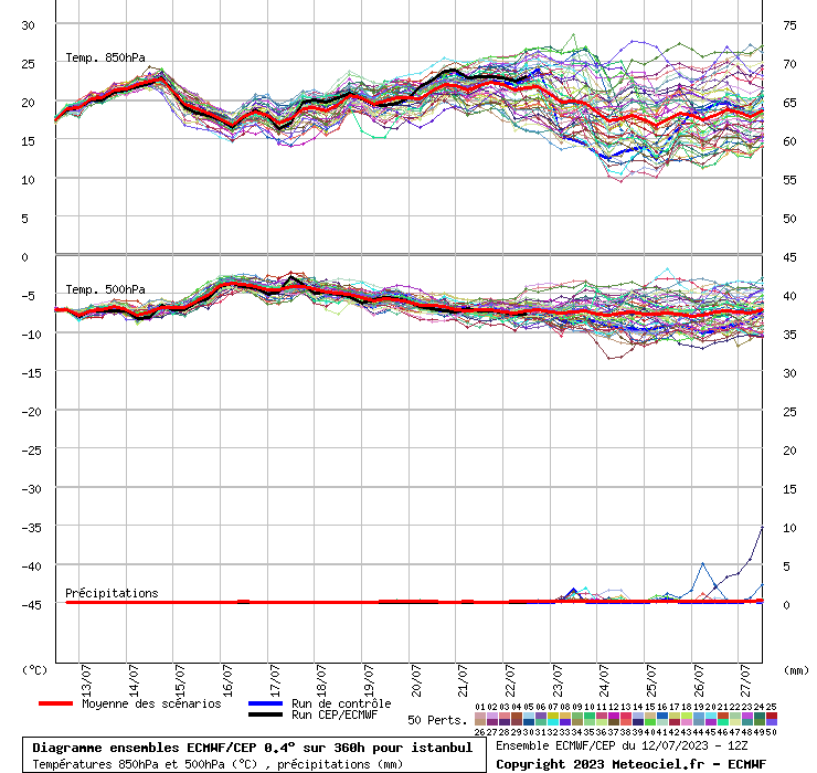 Diagramme ensemble ECMWF/CEP