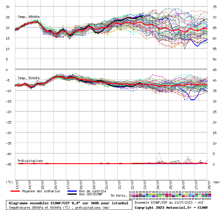 Diagramme ensemble ECMWF/CEP