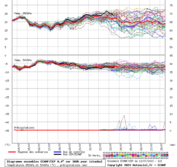 Diagramme ensemble ECMWF/CEP