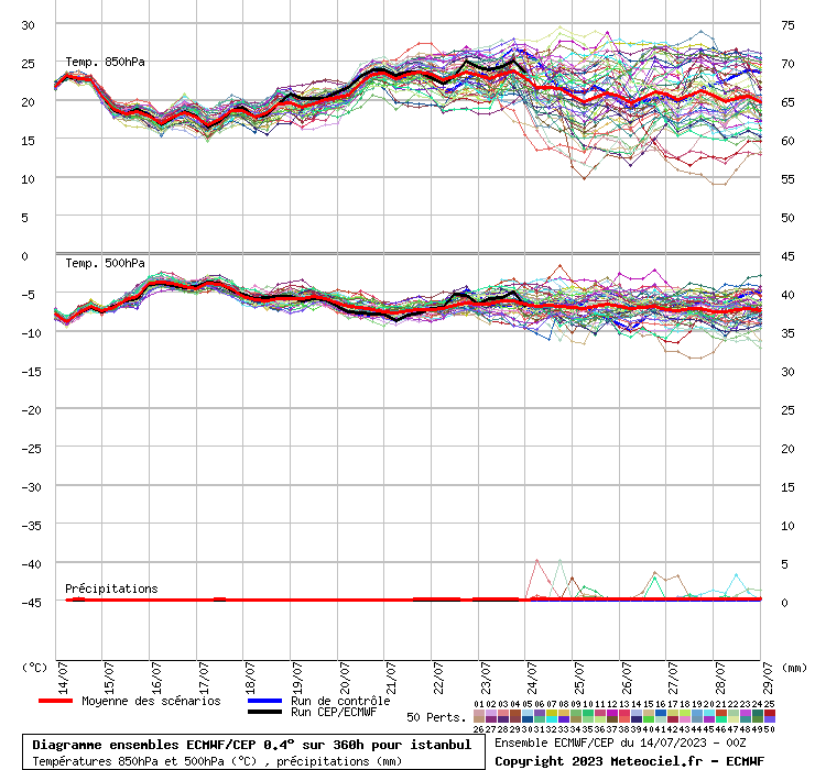 Diagramme ensemble ECMWF/CEP