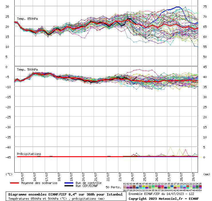 Diagramme ensemble ECMWF/CEP