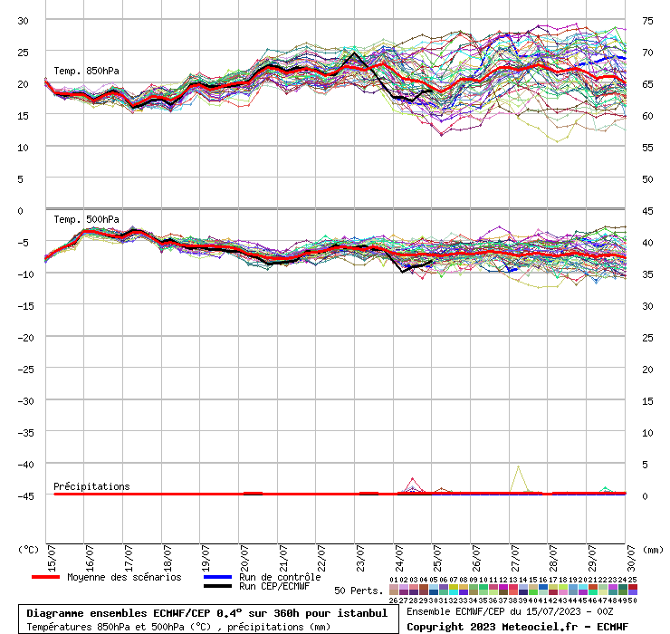 Diagramme ensemble ECMWF/CEP