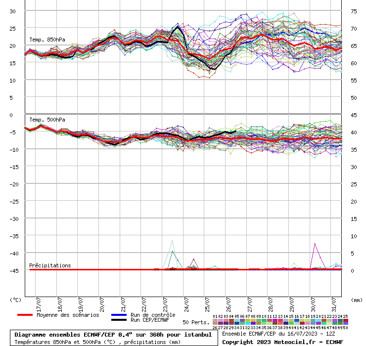 Diagramme ensemble ECMWF/CEP