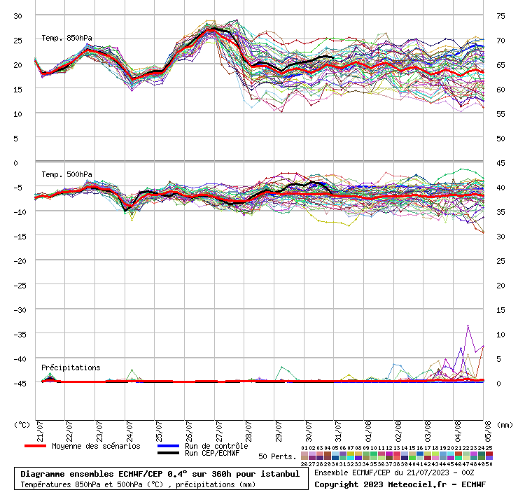 Diagramme ensemble ECMWF/CEP