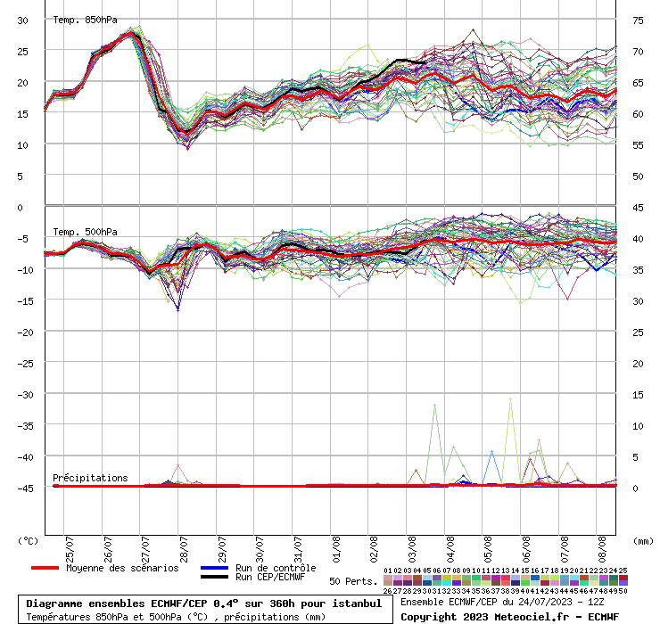Diagramme ensemble ECMWF/CEP