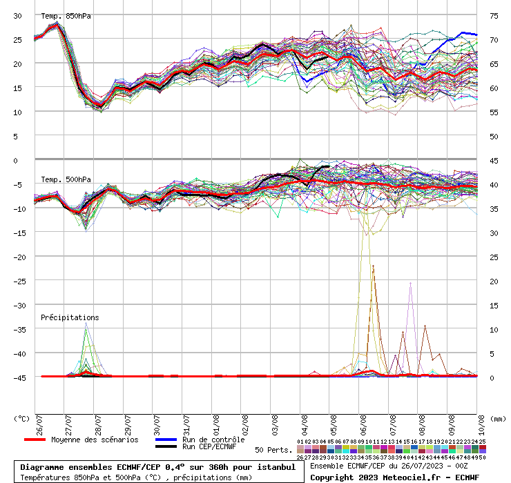 Diagramme ensemble ECMWF/CEP