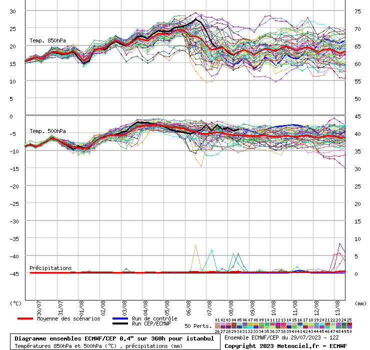 Diagramme ensemble ECMWF/CEP