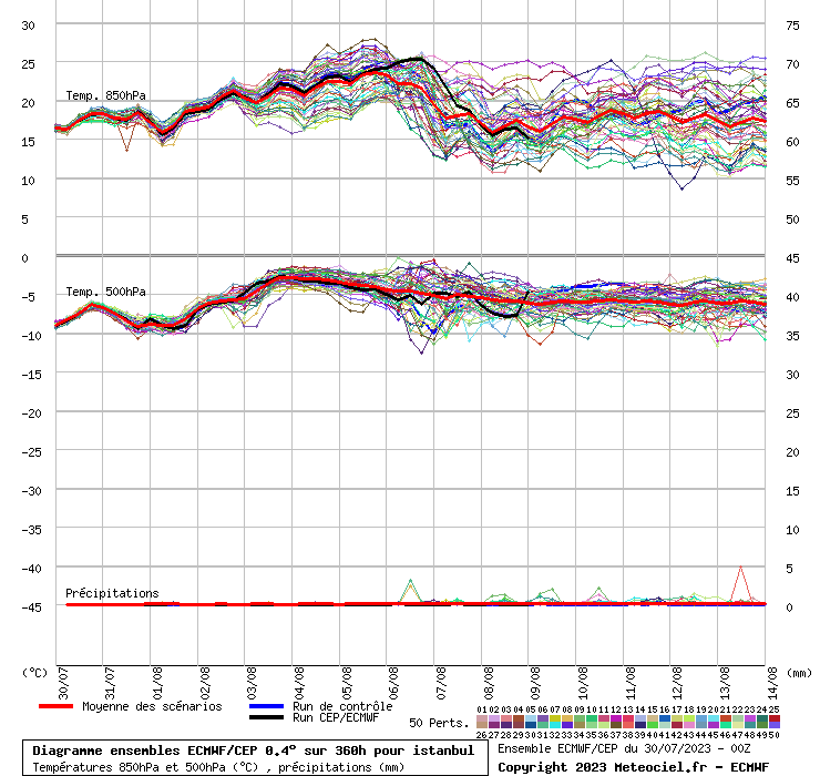Diagramme ensemble ECMWF/CEP