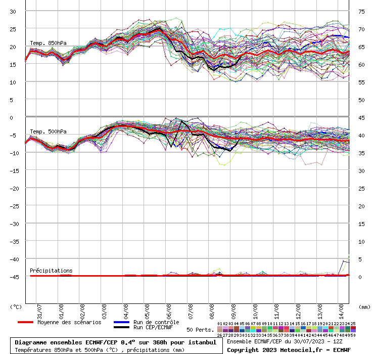 Diagramme ensemble ECMWF/CEP