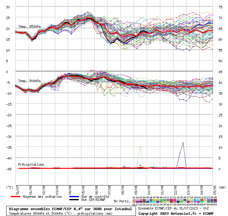 Diagramme ensemble ECMWF/CEP