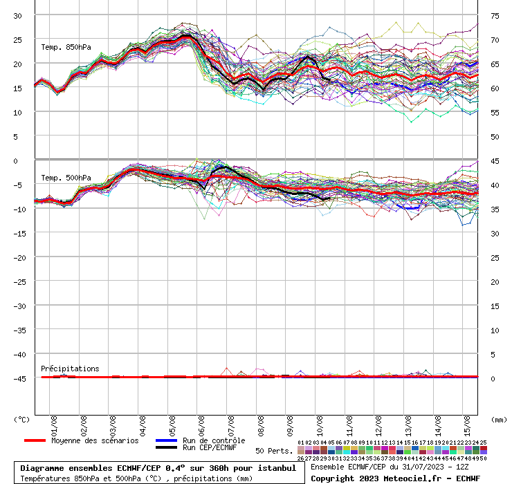 Diagramme ensemble ECMWF/CEP