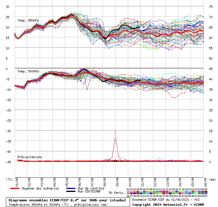 Diagramme ensemble ECMWF/CEP