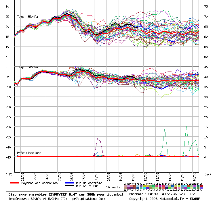 Diagramme ensemble ECMWF/CEP