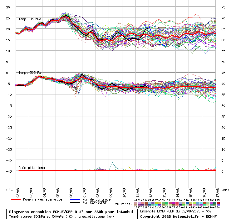 Diagramme ensemble ECMWF/CEP