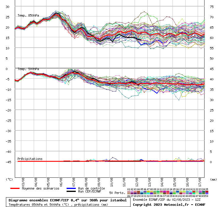 Diagramme ensemble ECMWF/CEP