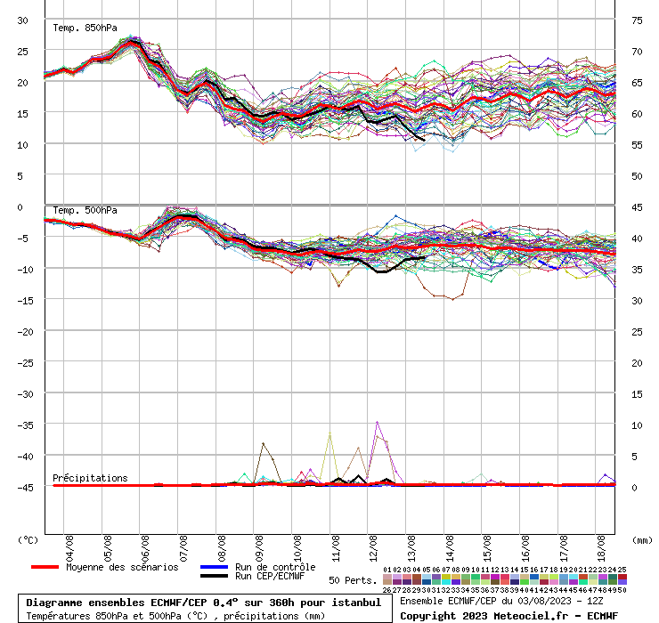 Diagramme ensemble ECMWF/CEP
