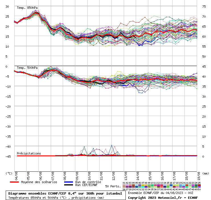 Diagramme ensemble ECMWF/CEP