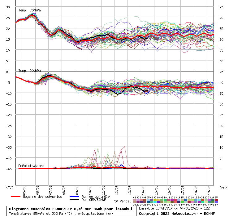 Diagramme ensemble ECMWF/CEP