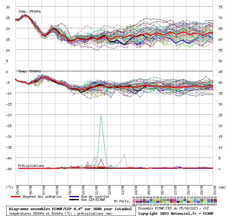 Diagramme ensemble ECMWF/CEP