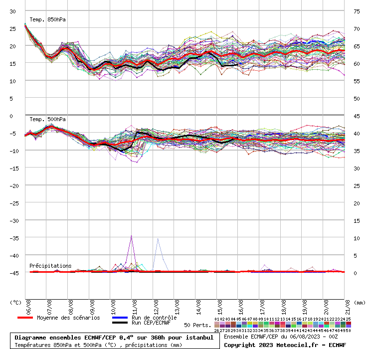 Diagramme ensemble ECMWF/CEP