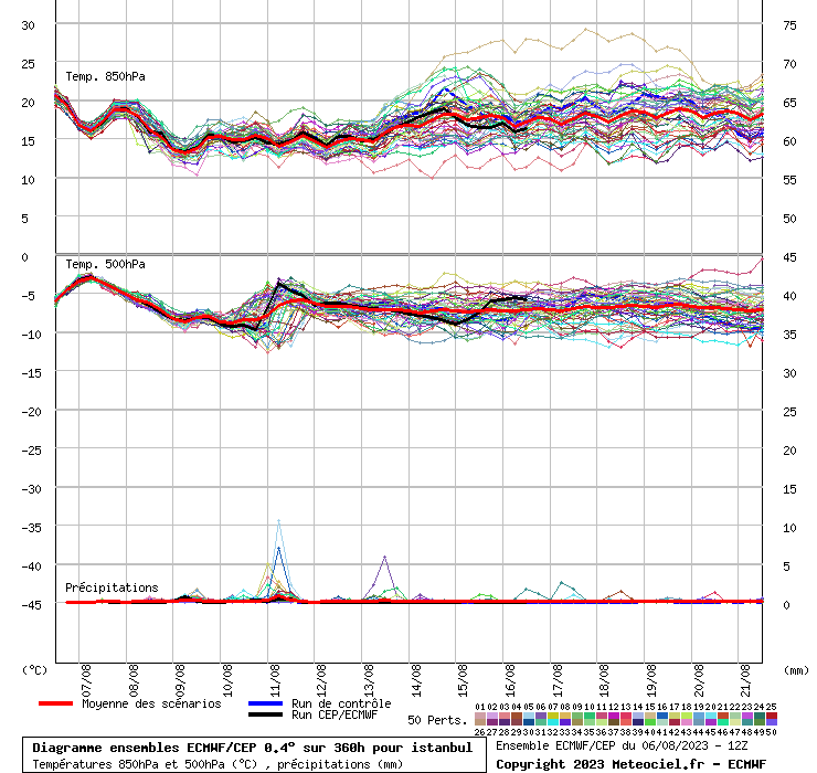 Diagramme ensemble ECMWF/CEP