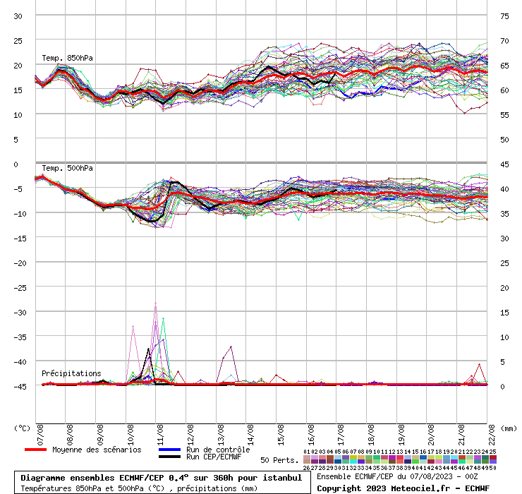Diagramme ensemble ECMWF/CEP