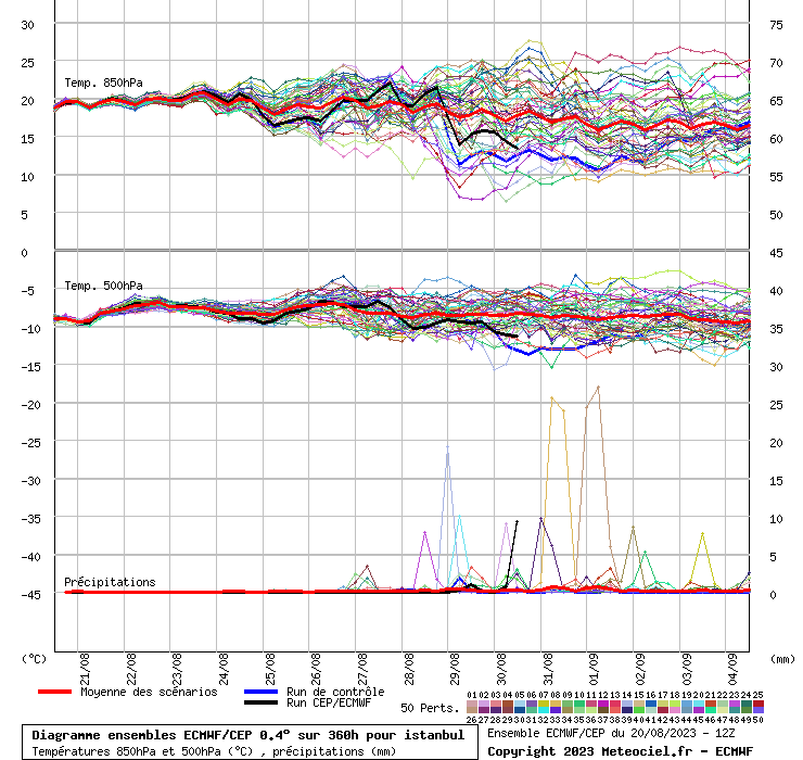 Diagramme ensemble ECMWF/CEP