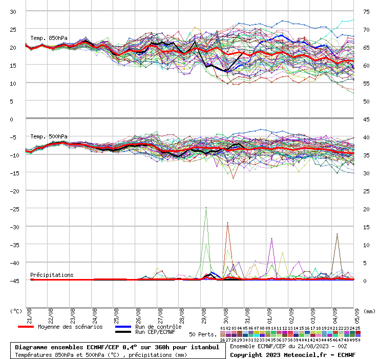 Diagramme ensemble ECMWF/CEP