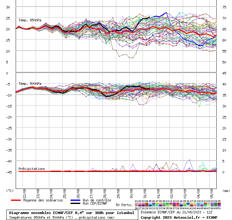 Diagramme ensemble ECMWF/CEP