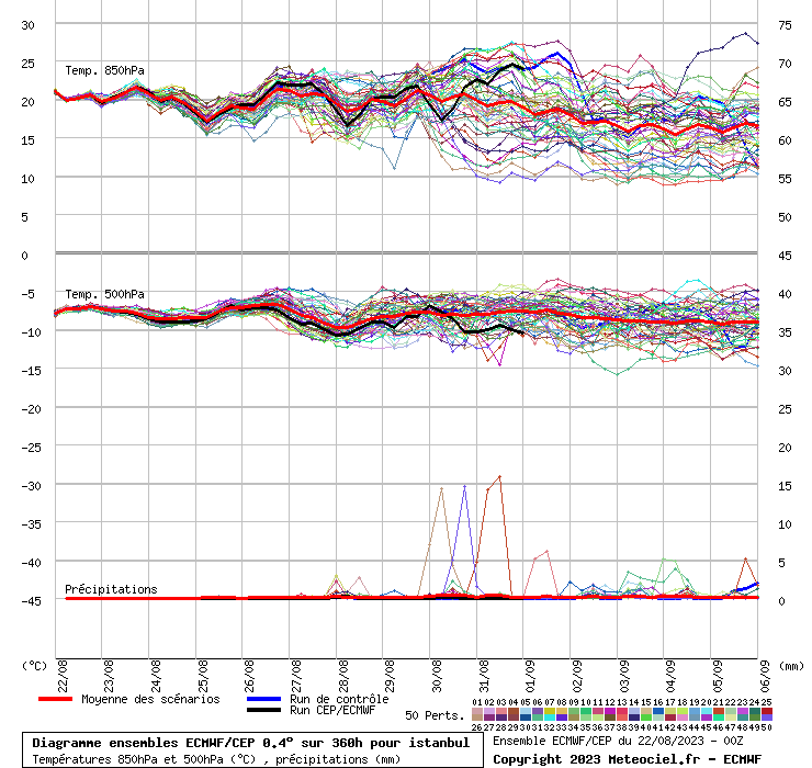 Diagramme ensemble ECMWF/CEP