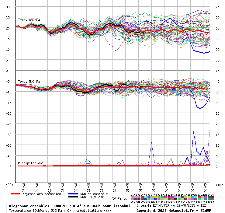 Diagramme ensemble ECMWF/CEP