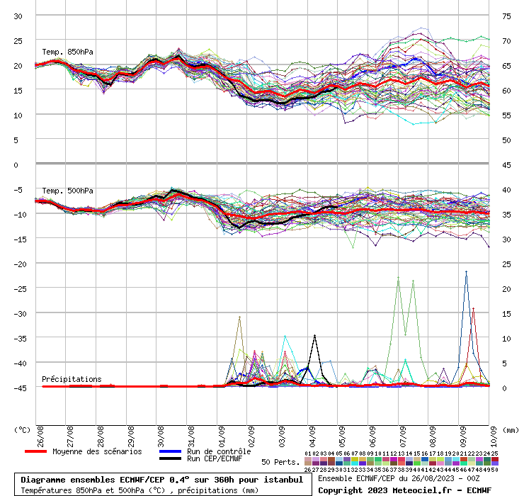Diagramme ensemble ECMWF/CEP