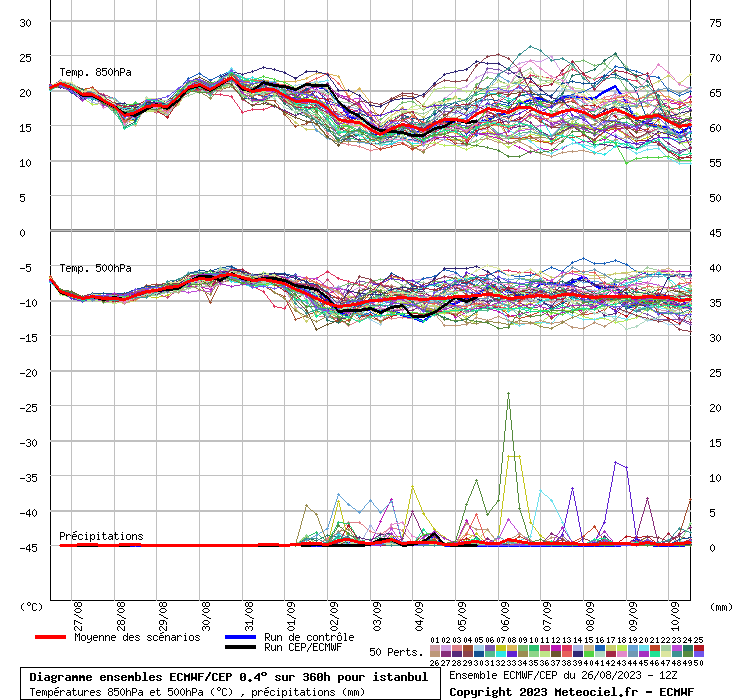 Diagramme ensemble ECMWF/CEP
