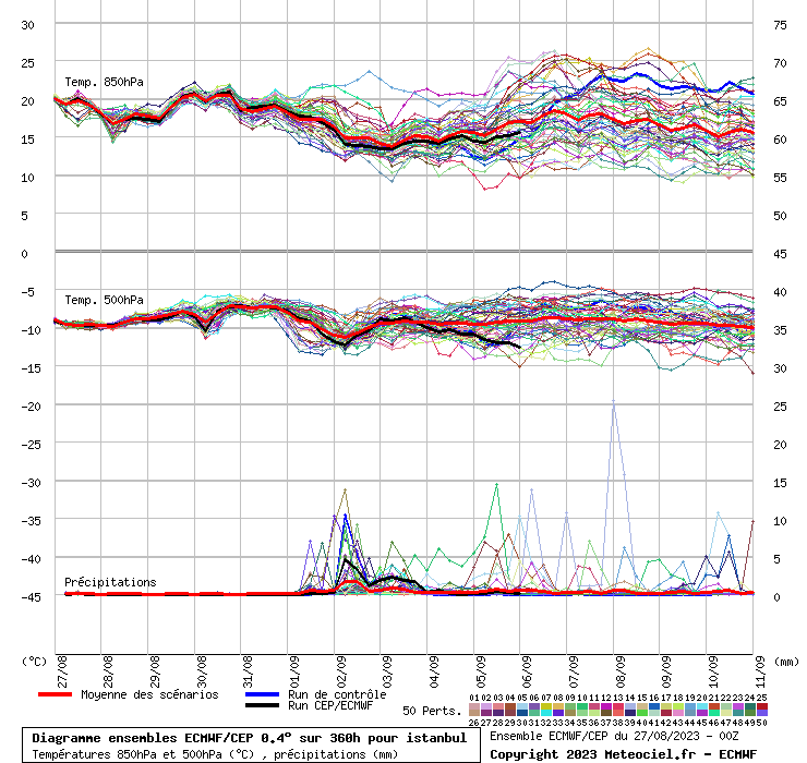 Diagramme ensemble ECMWF/CEP
