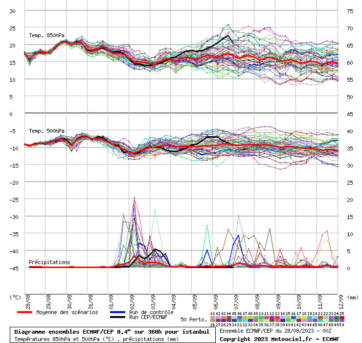 Diagramme ensemble ECMWF/CEP