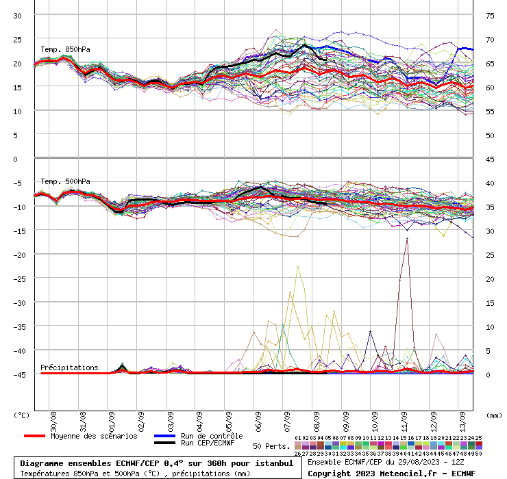 Diagramme ensemble ECMWF/CEP
