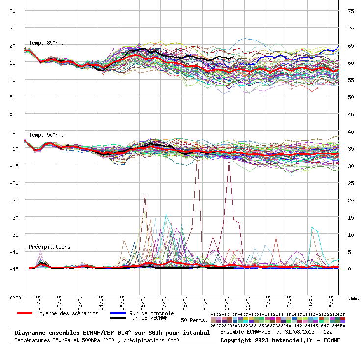 Diagramme ensemble ECMWF/CEP