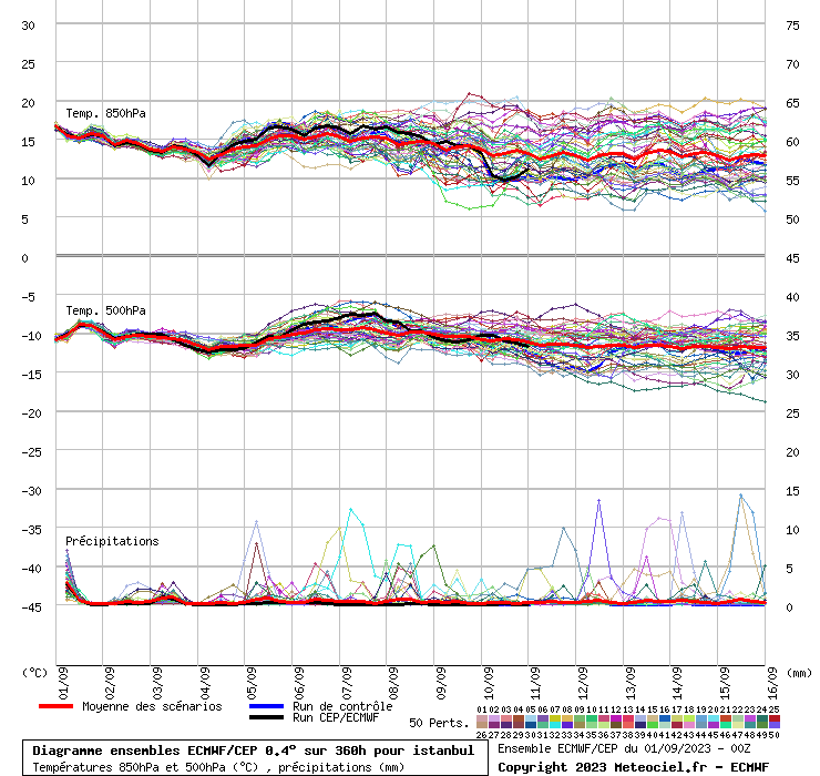 Diagramme ensemble ECMWF/CEP