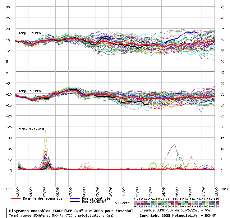 Diagramme ensemble ECMWF/CEP