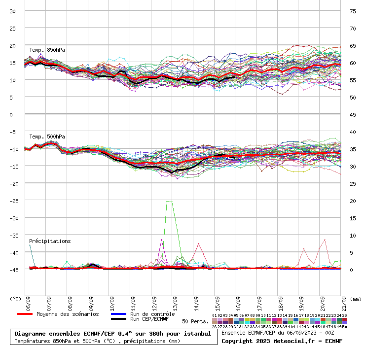 Diagramme ensemble ECMWF/CEP