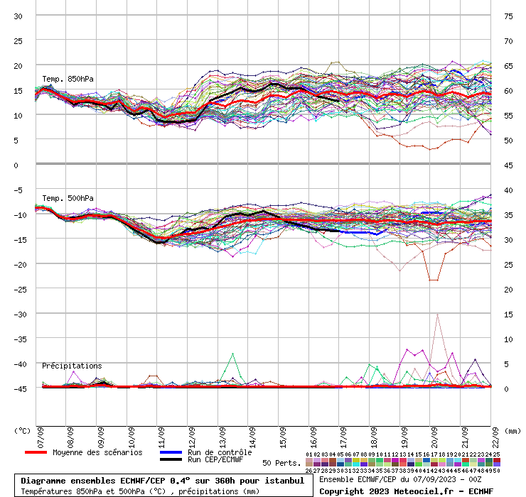 Diagramme ensemble ECMWF/CEP