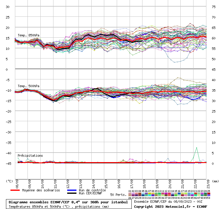 Diagramme ensemble ECMWF/CEP