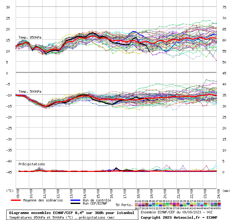 Diagramme ensemble ECMWF/CEP