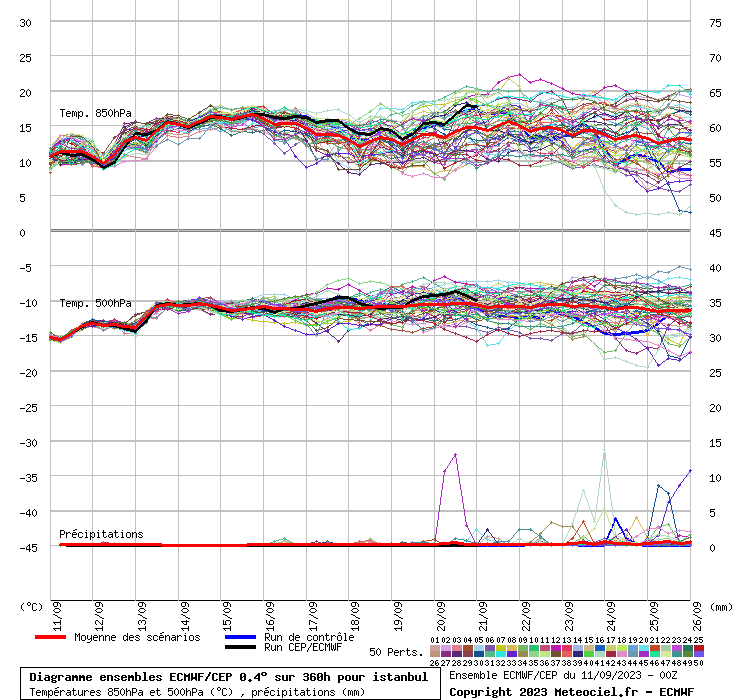 Diagramme ensemble ECMWF/CEP