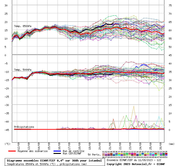 Diagramme ensemble ECMWF/CEP